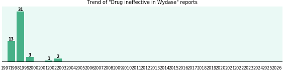 Could Wydase cause Drug ineffective? Could Wydase cause Drug ineffective?
